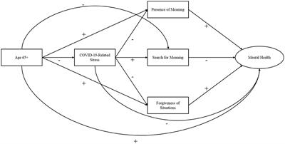 Late Adulthood, COVID-19-Related Stress Perceptions, Meaning in Life, and Forgiveness as Predictors of Mental Health During the COVID-19 Pandemic